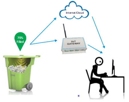 smart waste bin management informationen weitere monitoring wireless